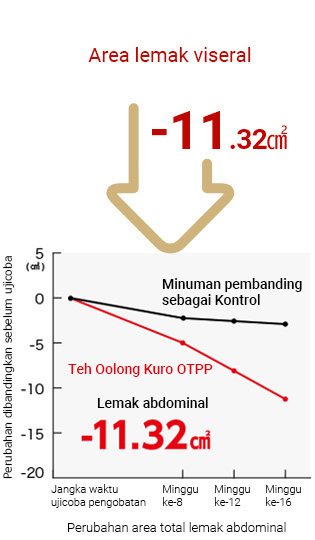Area lemak viseral Grafik